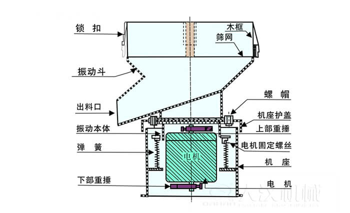 450過(guò)濾篩機結構組成：吊鉤，框架，料斗，排料口，螺帽，蓋子，振體，彈簧，下部重錘，軟管，螺栓。