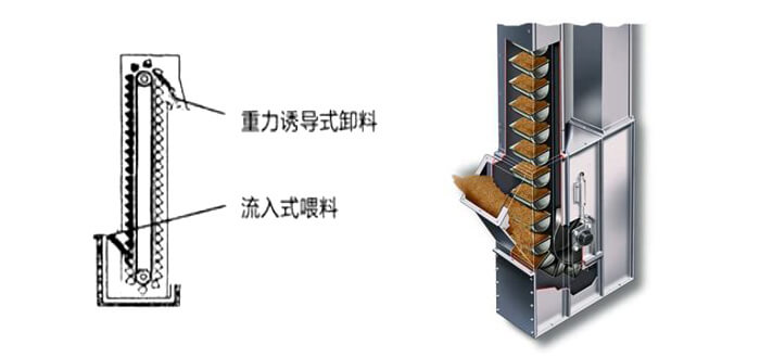 ne斗式提升機運作方式和投料方法。